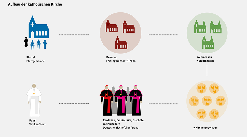 Struktur Der Katholischen Kirche